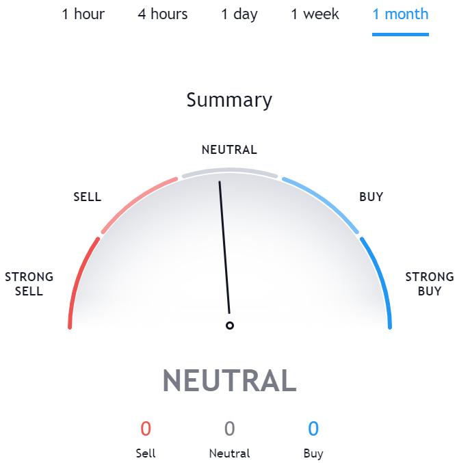 Technical Analysis for LEND TradingView