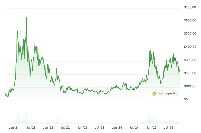Aave Price Prediction: AAVE Price Chart