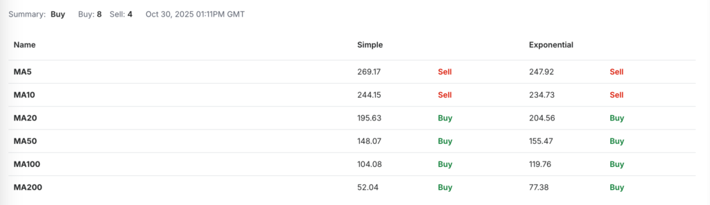 Aave Price Prediction: AAVE USDT Price Technical Analysis - Moving averages