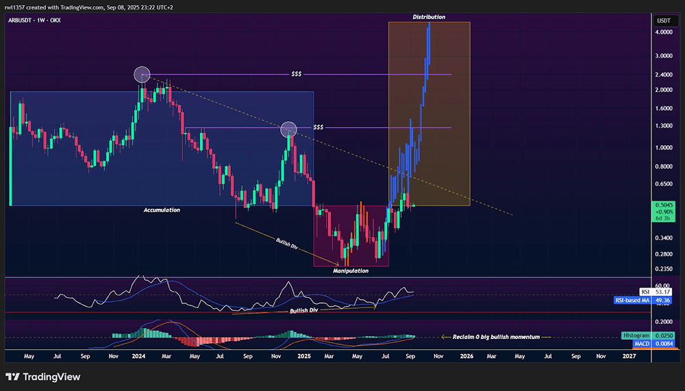 Arbitrum Price Prediction - Experts 2 Arbitrum Price Prediction - Experts 2