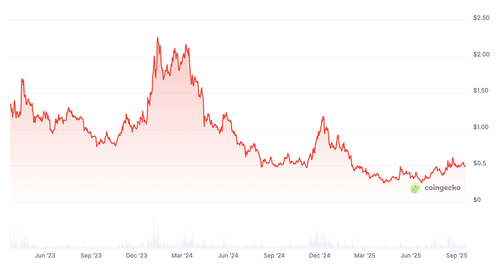 Arbitrum Price Prediction: ARB Price Chart Arbitrum Price Prediction: ARB Price Chart