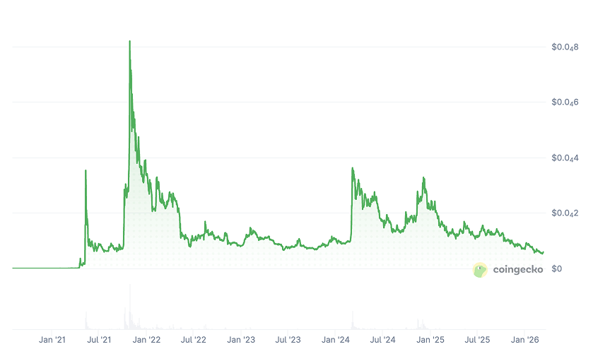 Shiba Inu Price Prediction - SHIB Price Chart