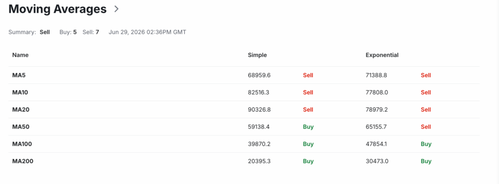 Moving Averages and Oscillators