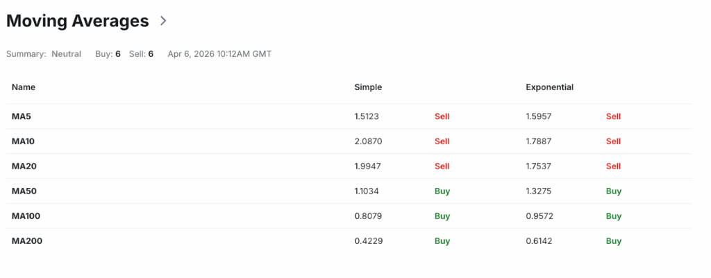 XRP Price Prediction - Popular XRP Moving Averages and Oscillators