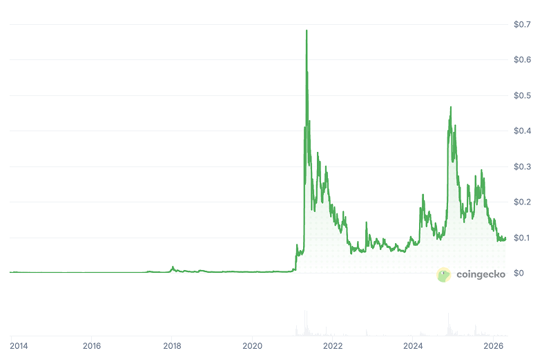 Dogecoin Price History Dogecoin Price History