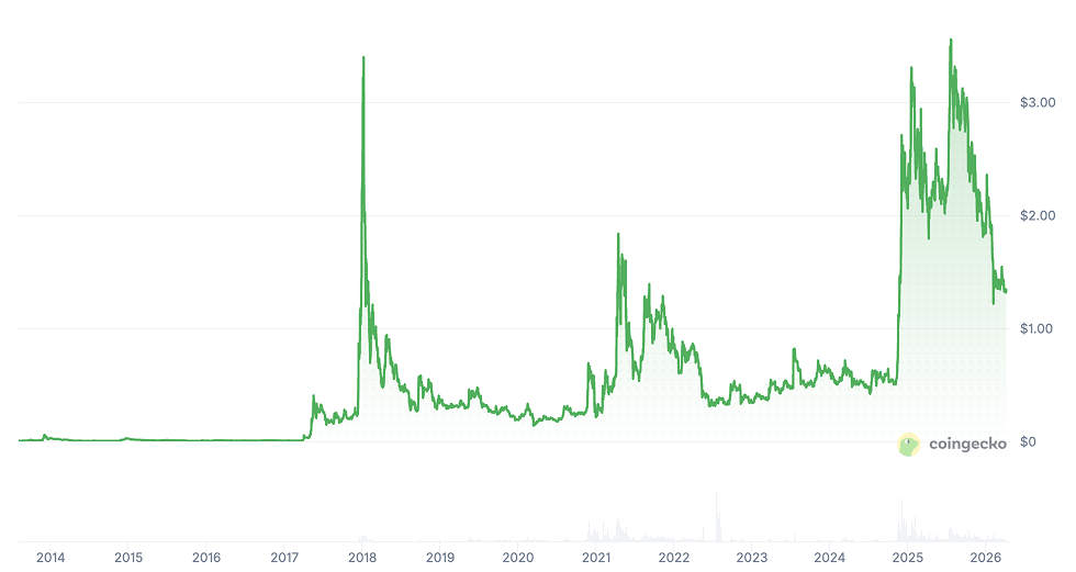 XRP Price Prediction - XRP Price Chart