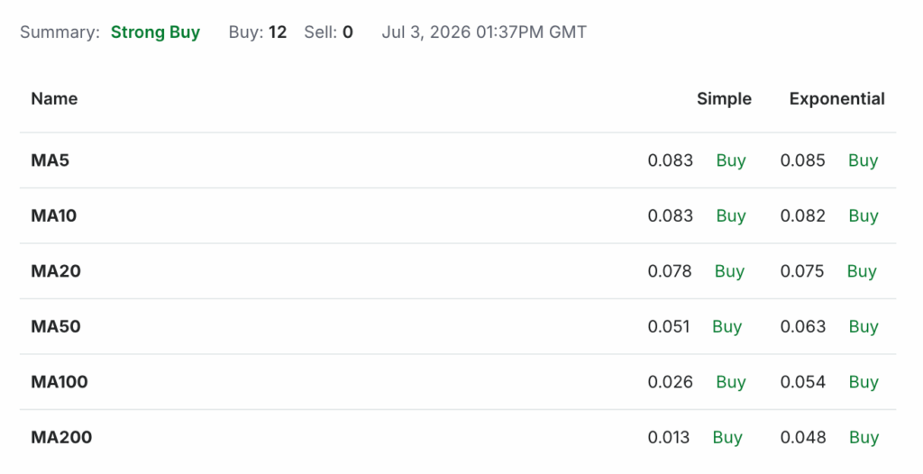 BDX USDT Price Technical Analysis - Moving Averages BDX USDT Price Technical Analysis - Moving Averages