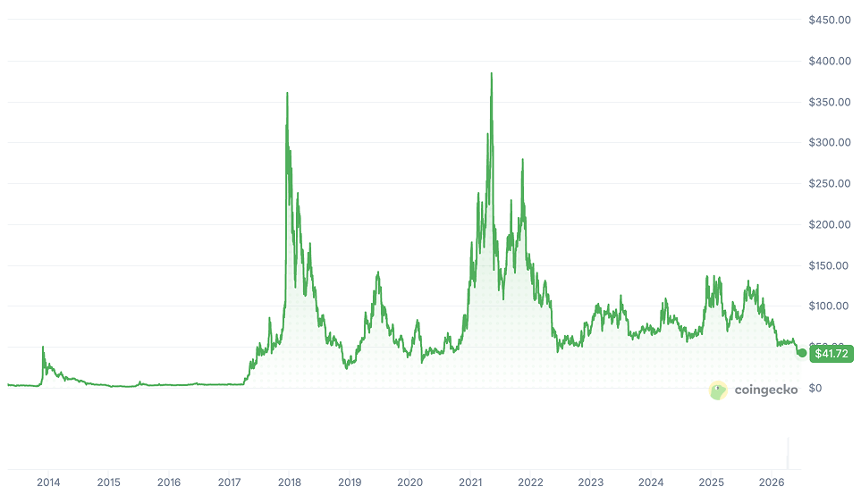 Litecoin Price Analysis - LTC Price Chart Litecoin Price Analysis - LTC Price Chart